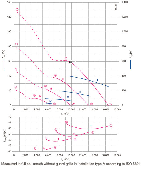 График производительности FN091-ZIQ.DG.V4P3